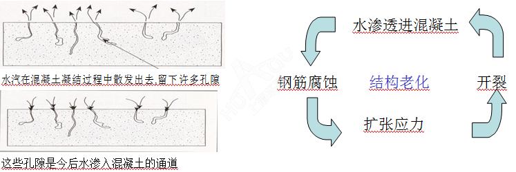 结构渗透修复料针对混凝土病害情况修复