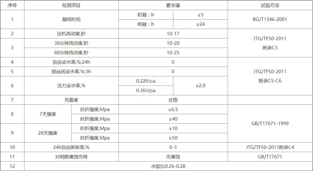 预应力灌浆料主要技术指标