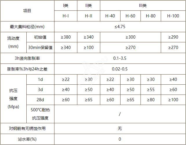 普通灌浆料性能指标